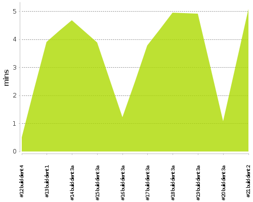 [Build time graph]