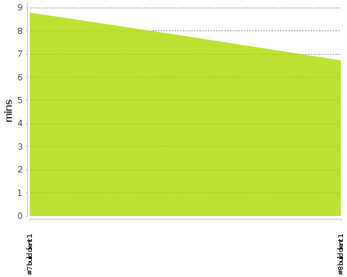 [Build time graph]