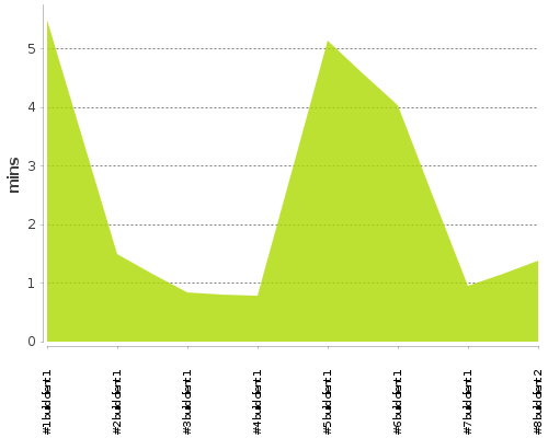 [Build time graph]