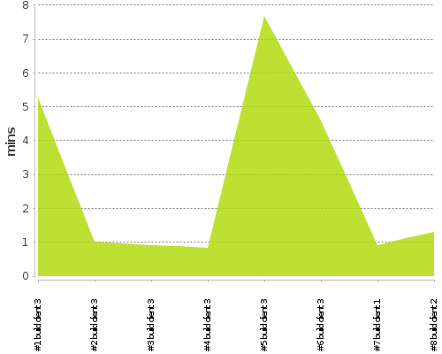 [Build time graph]