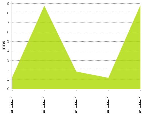 [Build time graph]