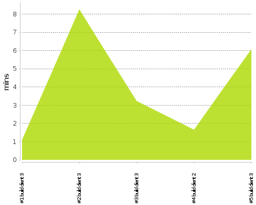 [Build time graph]