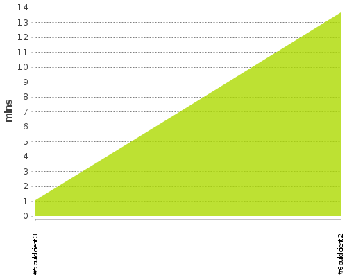 [Build time graph]