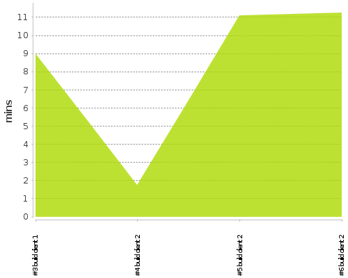 [Build time graph]