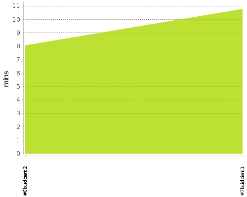 [Build time graph]