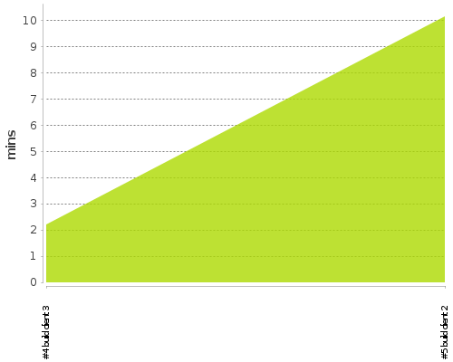 [Build time graph]