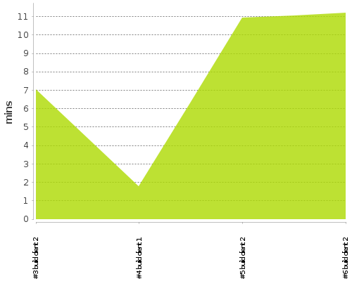 [Build time graph]