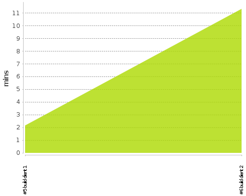 [Build time graph]