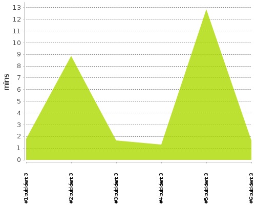 [Build time graph]