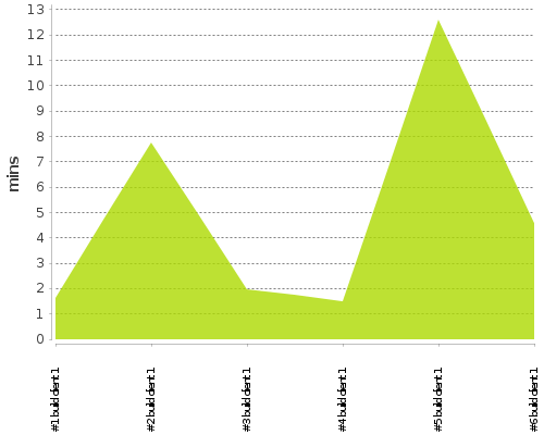 [Build time graph]