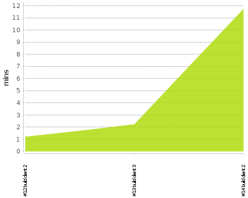 [Build time graph]