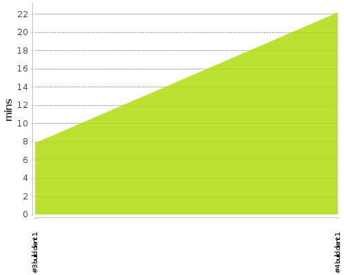 [Build time graph]