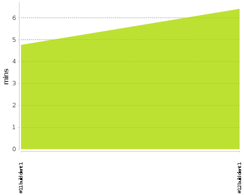 [Build time graph]