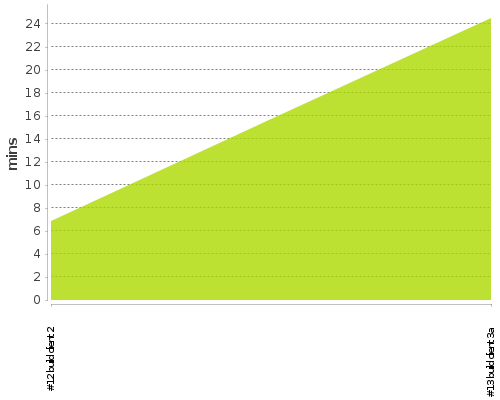 [Build time graph]