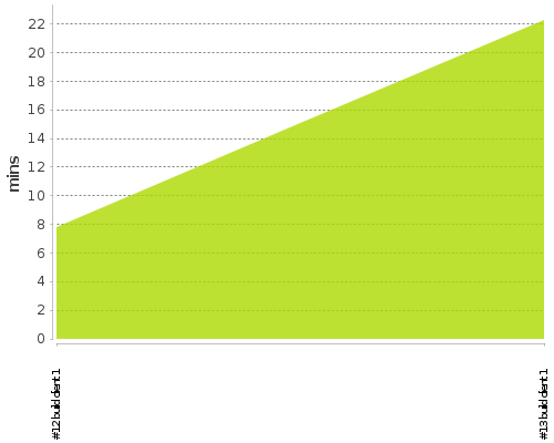 [Build time graph]