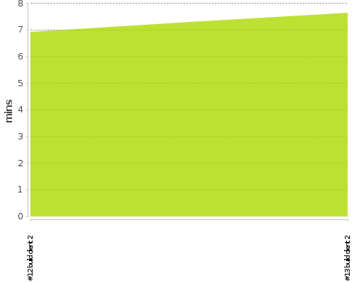 [Build time graph]