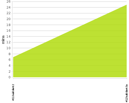 [Build time graph]