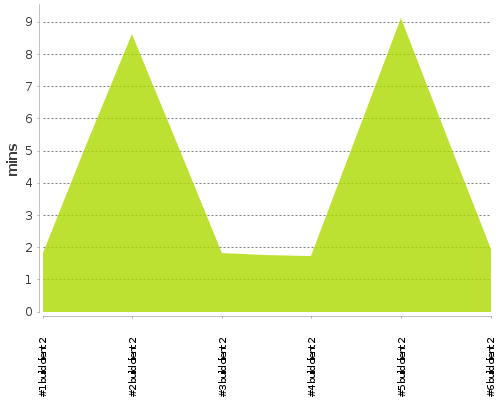 [Build time graph]