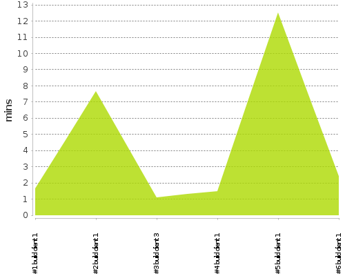 [Build time graph]