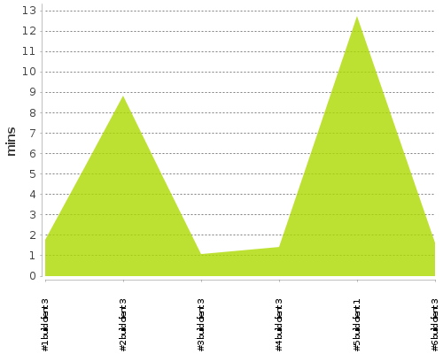 [Build time graph]