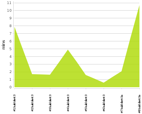 [Build time graph]