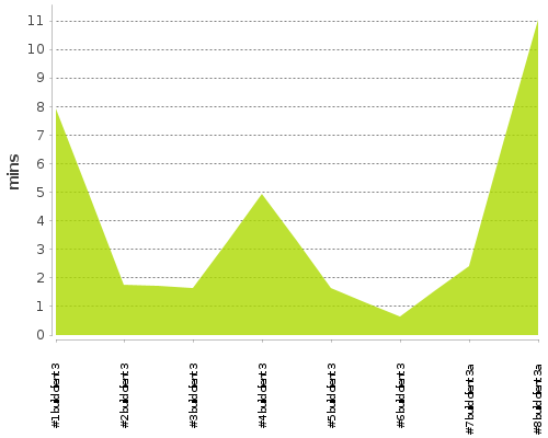 [Build time graph]