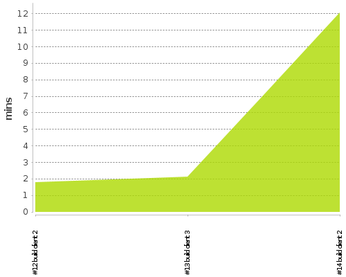 [Build time graph]