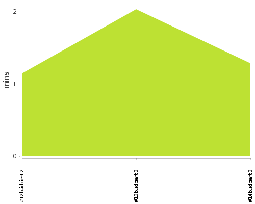 [Build time graph]