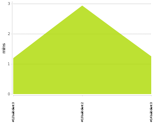 [Build time graph]