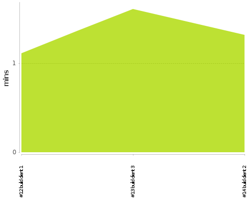 [Build time graph]