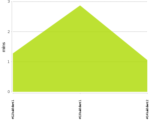 [Build time graph]