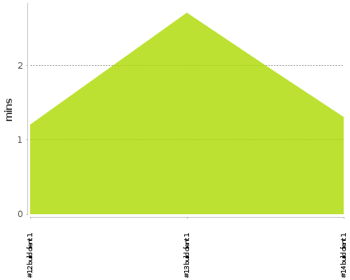 [Build time graph]