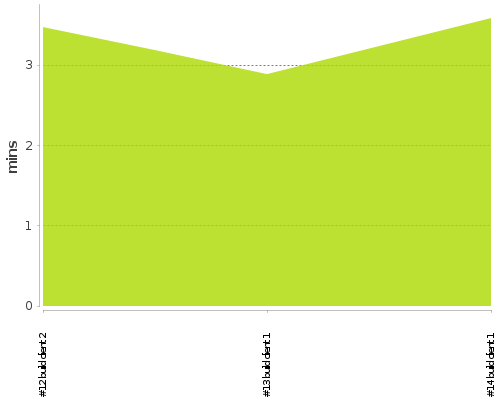 [Build time graph]