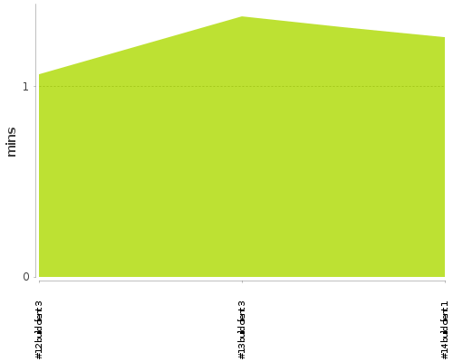 [Build time graph]