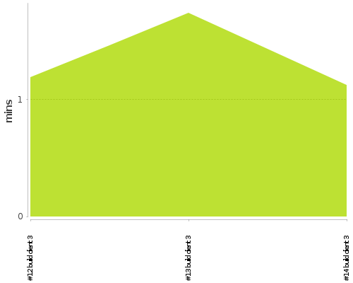 [Build time graph]