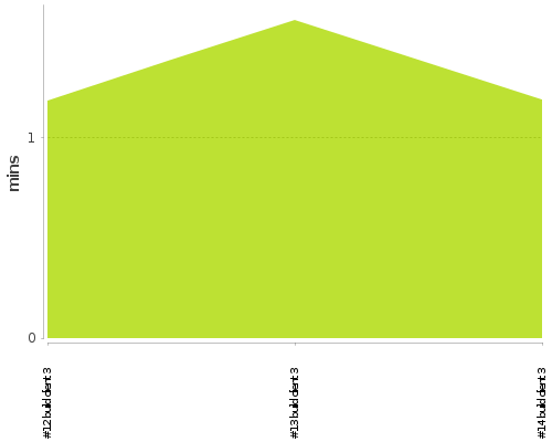 [Build time graph]