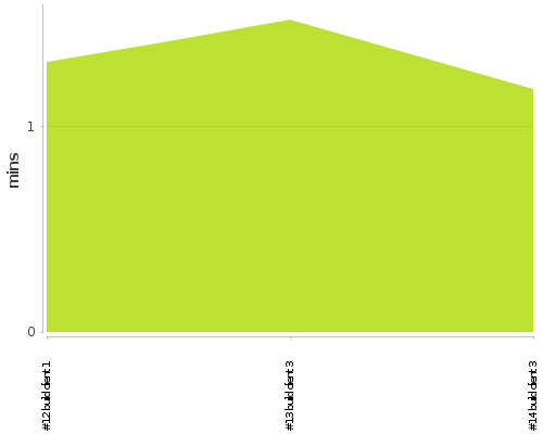 [Build time graph]