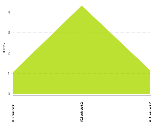 [Build time graph]