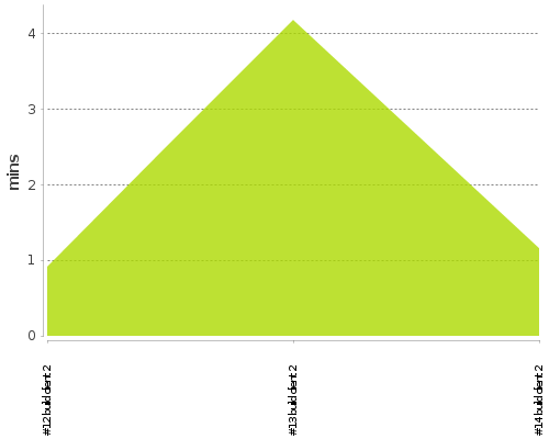 [Build time graph]