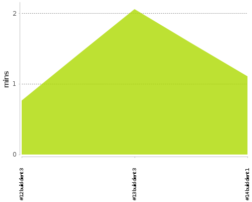 [Build time graph]