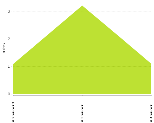 [Build time graph]