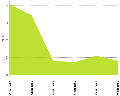 [Build time graph]