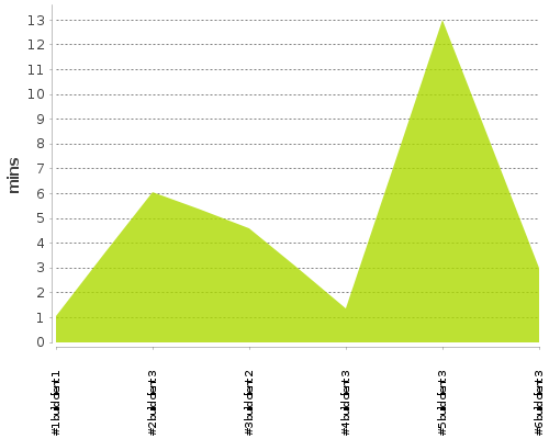 [Build time graph]