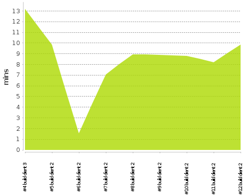 [Build time graph]