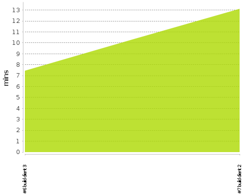 [Build time graph]