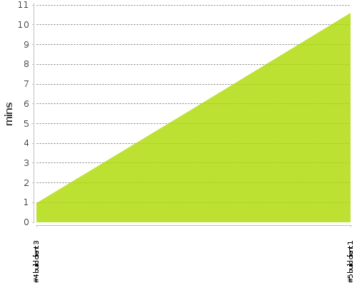 [Build time graph]