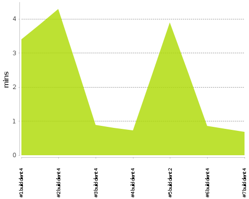 [Build time graph]