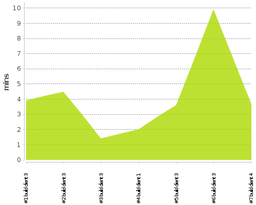 [Build time graph]