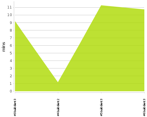 [Build time graph]