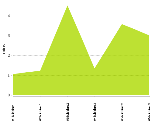 [Build time graph]